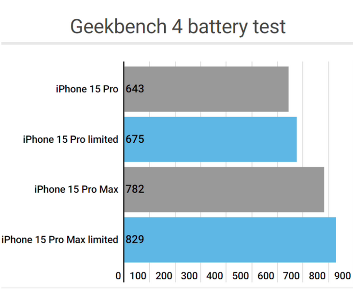 天桥apple维修站iPhone15Pro的ProMotion高刷功能耗电吗