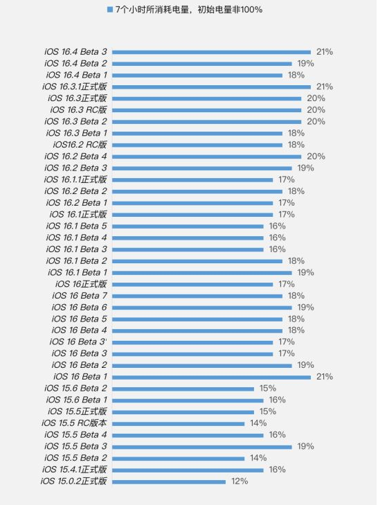 天桥苹果手机维修分享iOS 16.4 Beta 3续航跑分等测试结果汇总 