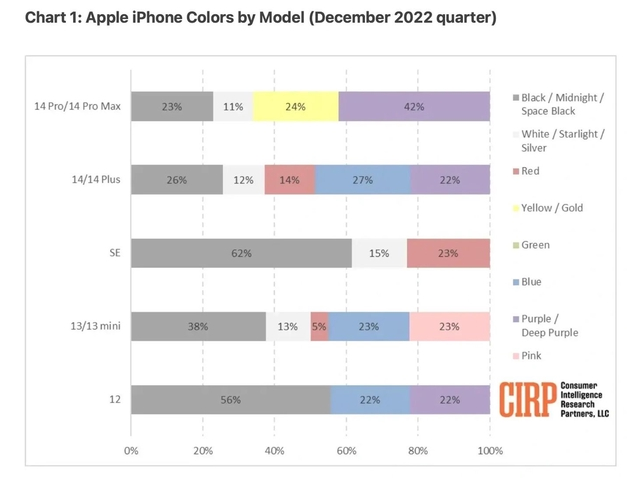 天桥苹果维修网点分享：美国用户最喜欢什么颜色的iPhone 14？ 