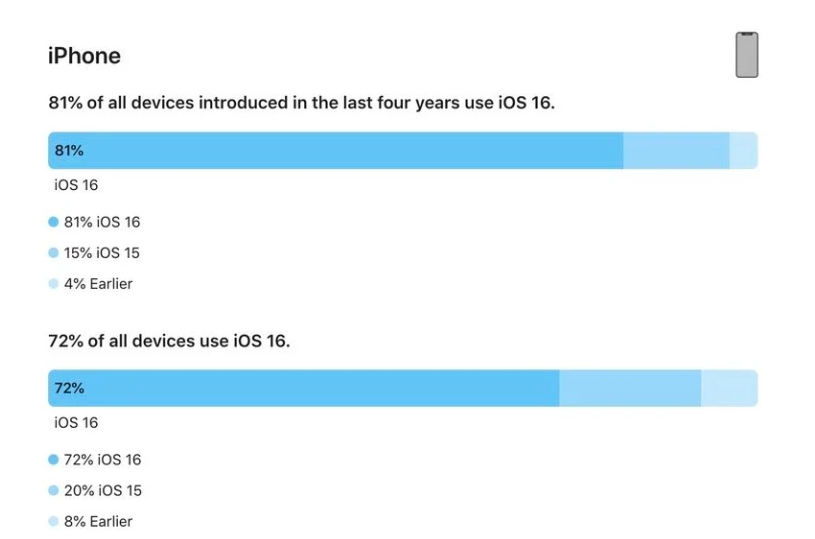 天桥苹果手机维修分享iOS 16 / iPadOS 16 安装率 