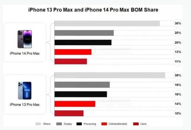 天桥苹果手机维修分享iPhone 14 Pro的成本和利润 