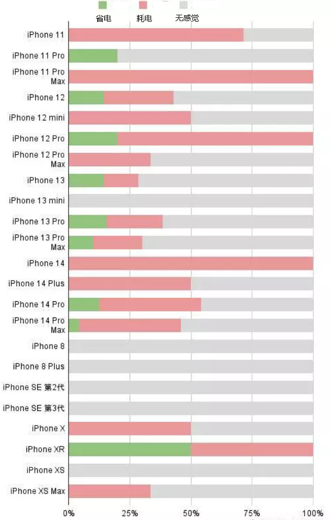 天桥苹果手机维修分享iOS16.2太耗电怎么办？iOS16.2续航不好可以降级吗？ 