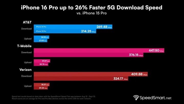 天桥苹果手机维修分享iPhone 16 Pro 系列的 5G 速度 