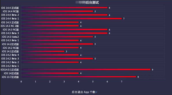 天桥苹果手机维修分享iOS14.5beta1续航怎么样 