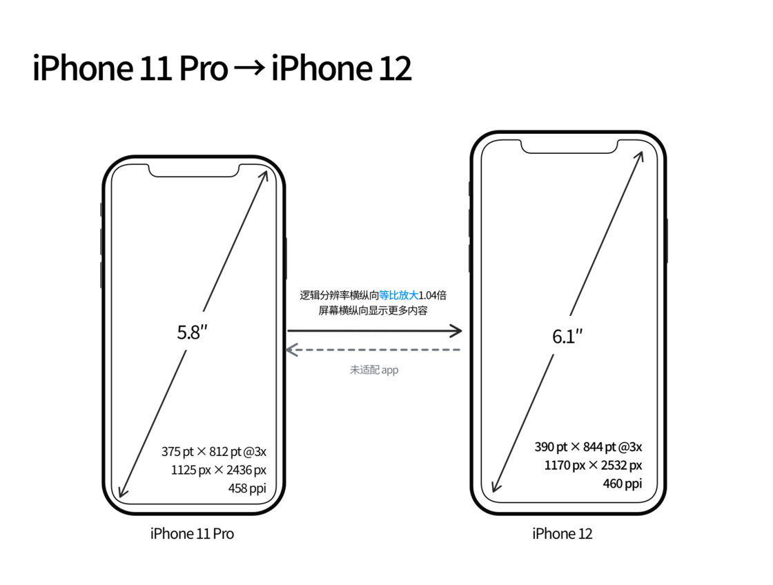 天桥苹果手机维修分享iPhone 12 mini 和 iPhone 12 Pro 的尺寸变化会改变显示内容吗 